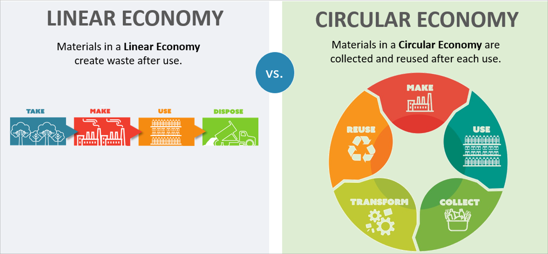 Linear vs Circular Economy