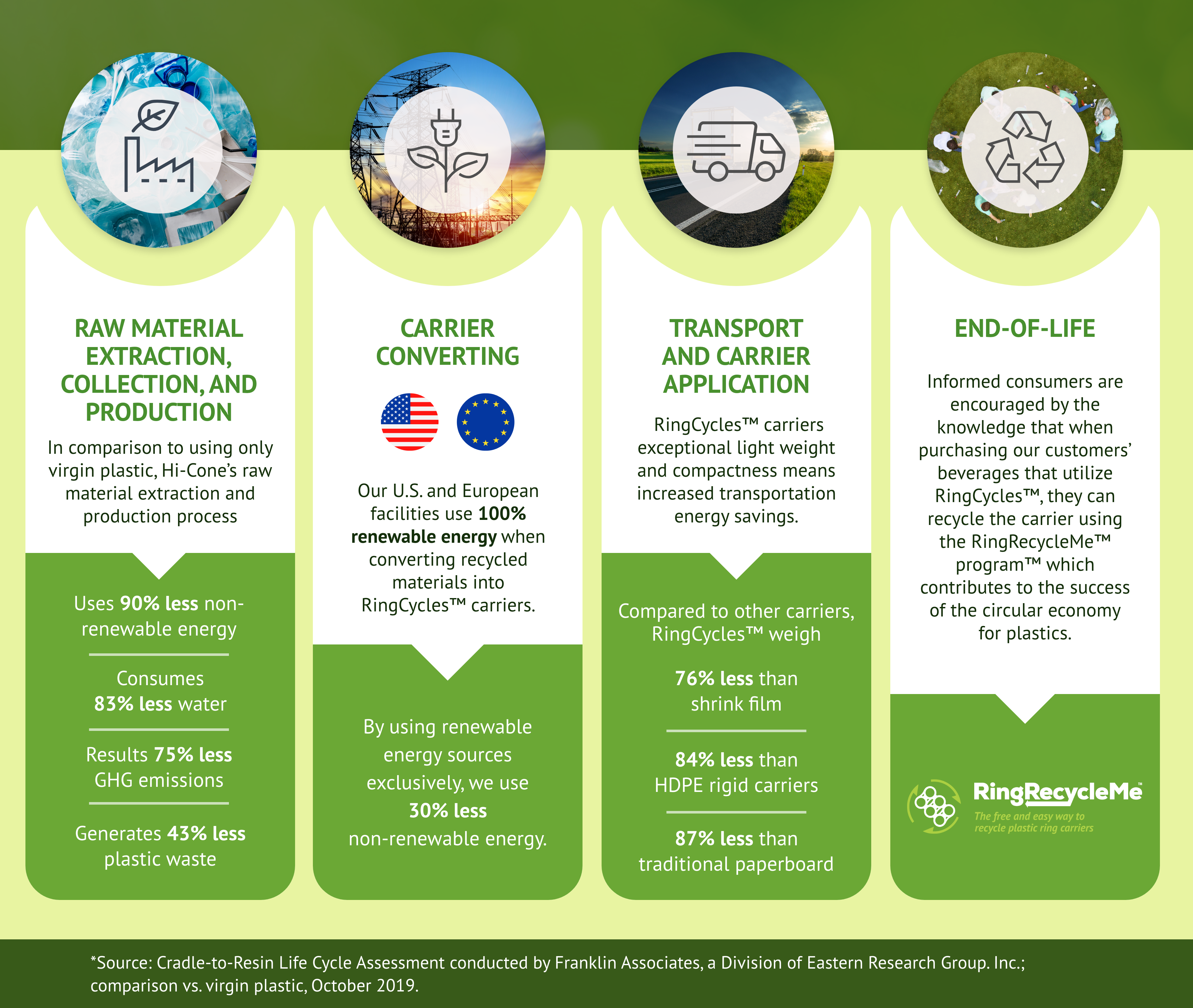 Single-use supermarket food packaging and its alternatives: Recommendations  from Life Cycle Assessments - Life Cycle Initiative